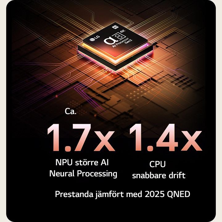 alpha 8 AI Processor Gen2 lyser orange och rosa, och färgglada ljusbultar skjuter ut från den. Titeln talar om hur processorn levererar 4K-kvalitet, fantastisk färg och ljusstyrka. Bildtexten lyder ”Ungefär 1,7 gånger högre NPU för AI Neural Processing och 1,4 gånger snabbare CPU”.