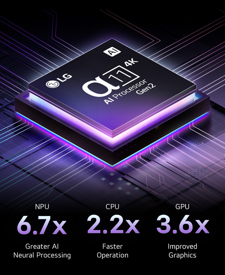 alpha 11 AI Processor Gen2 är mot en mörk bakgrund. Den lyser med lila och blått ljus som lyser upp mikrochipkretsarna inifrån runt den. Resultatstatistik visas. 6,7 gånger högre AI Neural Processing, NPU. 2,2 gånger snabbare CPU. 3,6 gånger förbättrad grafik, GPU.