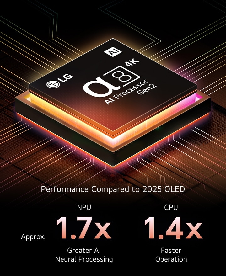 alpha 8 AI Processor Gen2 lyser orange och rosa, och färgglada ljusbultar skjuter ut från den. Titeln talar om hur processorn levererar 4K-kvalitet, fantastisk färg och ljusstyrka. Bildtexten lyder ”Ungefär 1,7 gånger högre NPU för AI Neural Processing och 1,4 gånger snabbare CPU”.