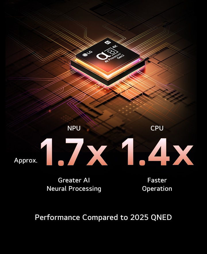 alpha 8 AI Processor Gen2 lyser orange och rosa, och färgglada ljusbultar skjuter ut från den. Titeln talar om hur processorn levererar 4K-kvalitet, fantastisk färg och ljusstyrka. Bildtexten lyder ”Ungefär 1,7 gånger högre NPU för AI Neural Processing och 1,4 gånger snabbare CPU”.