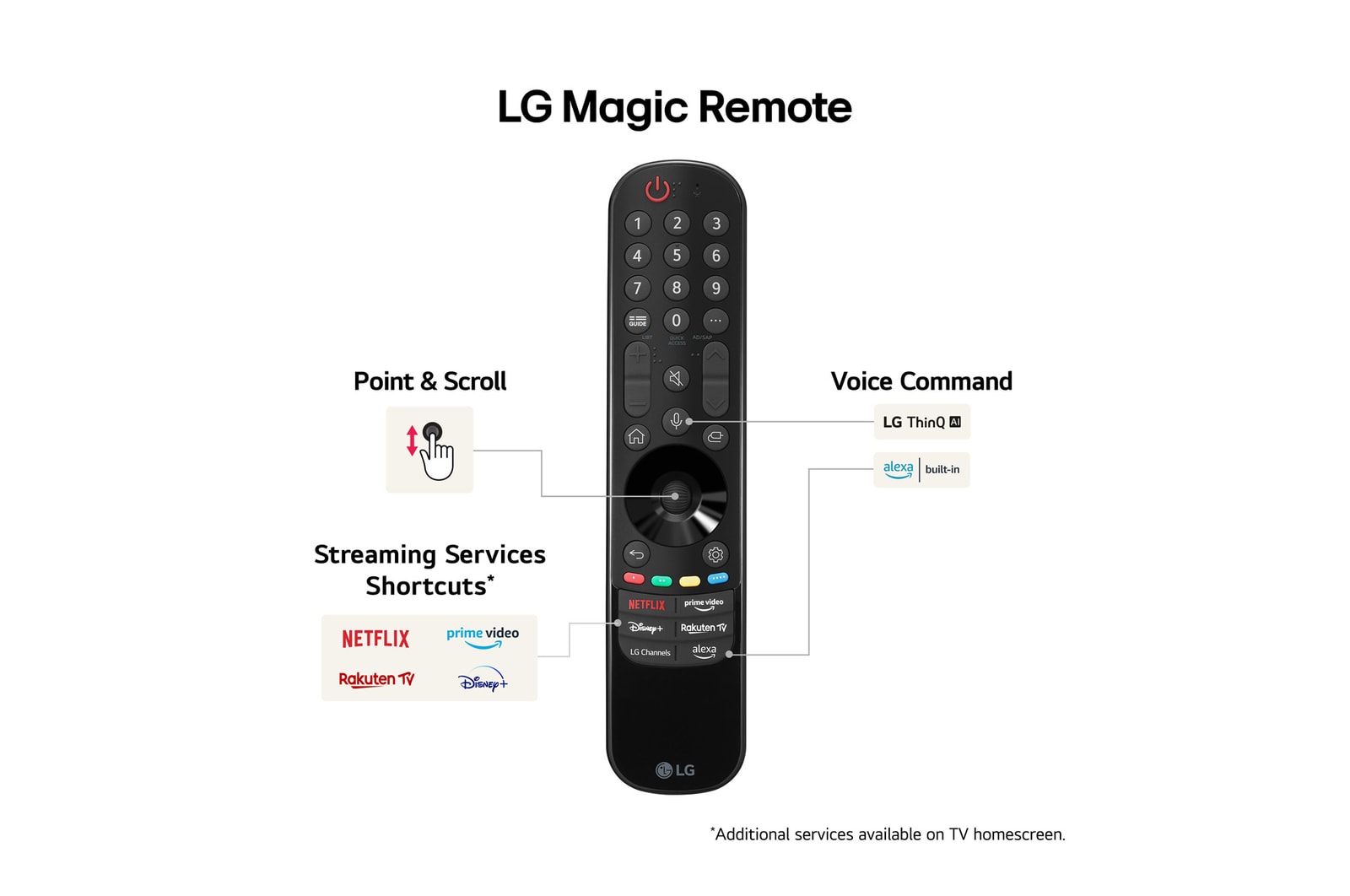 LG Magic Remote Control som framhäver den enkla punkt- och scrollfunktionen, genvägar till streamingtjänster och röstkommandon