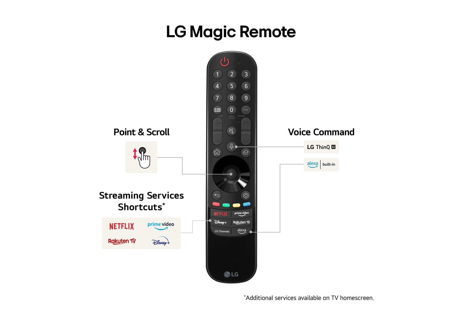 LG Magic Remote Control som framhäver den enkla punkt- och scrollfunktionen, genvägar till streamingtjänster och röstkommandon