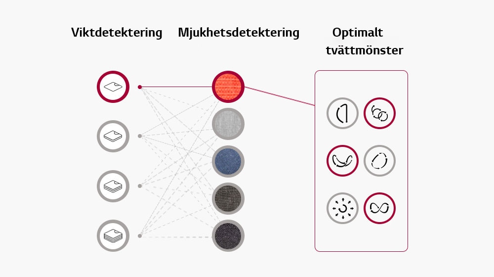 Den känner av tvättens vikt och tygets mjukhet och ställer in tvättmönstret baserat på denna information.