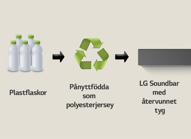 Ett piktogram visar plastflaskor med ordet "plastflaskor" under. En högerpil pekar på en återvinningssymbol med frasen "Reborn as Polyester Jersey" under. En högerpil pekar mot den vänstra delen av en LG Soundbar med frasen "LG Soundbar med återvunnet tyg" under.