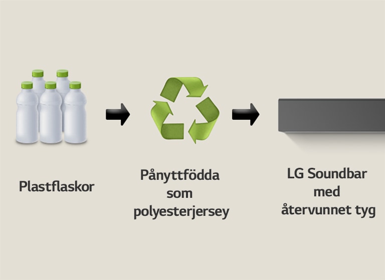 Ett piktogram visar plastflaskor med ordet "plastflaskor" under. En högerpil pekar på en återvinningssymbol med frasen "Reborn as Polyester Jersey" under. En högerpil pekar mot den vänstra delen av en LG Soundbar med frasen "LG Soundbar med återvunnet tyg" under.