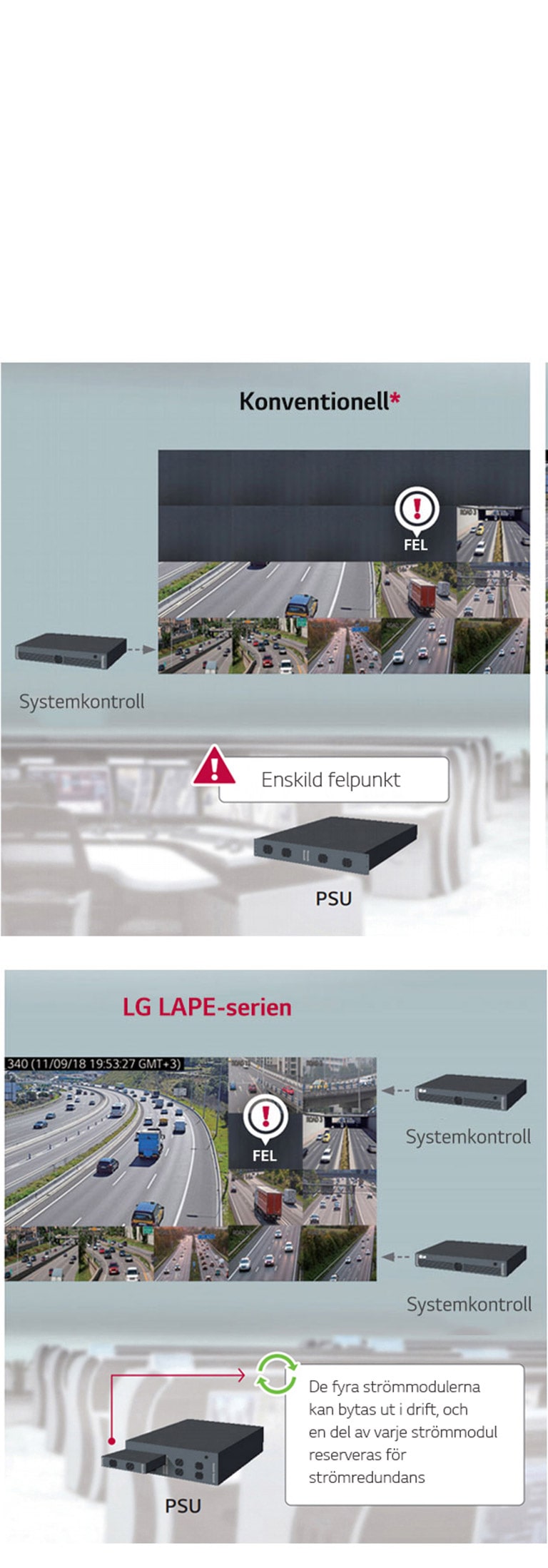 STÖD FÖR STRÖM-/SIGNALREDUNDANS