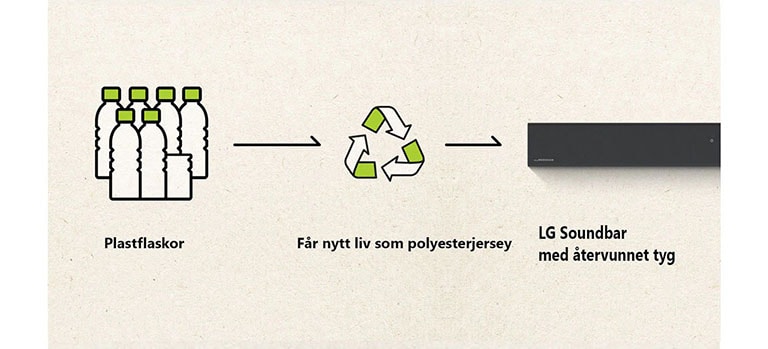 Ett pictogram med plastflaskor och en pil åt höger och en återvinningssymbol och en pil åt höger och vänster sida av en soundbar.