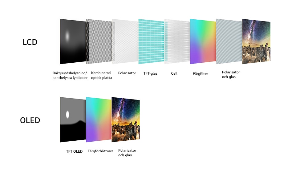 En jämförelse mellan LCD och OLED:s olika lager i skärmen. LCD-skärmens många lager visas med polarisator och glas, färgfilter, cell, TFT-glas, polarisator, kombinerad optisk skiva och bakgrundsbelysning/kantbelysta LED-lampor. OLED-skärmens få lager presenteras, med bara en polarisator och glas, färgförbättrare och TFT/OLED.