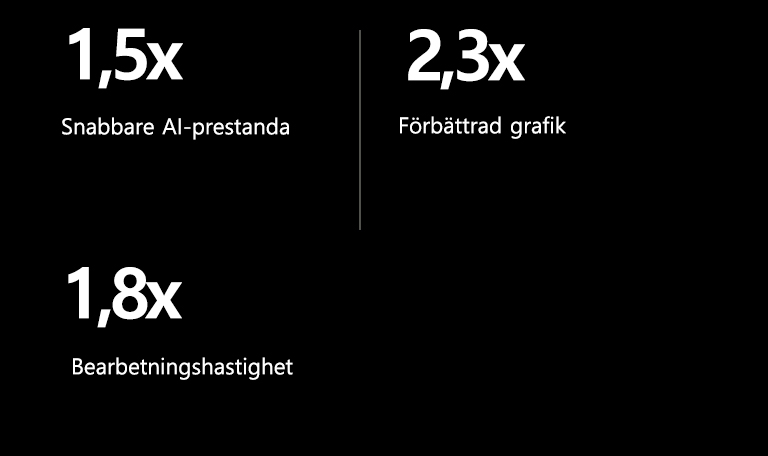 Nedan finns specifikationer för alpha 8 AI-processor jämfört med alpha 5 AI-processor. alpha 8 har 1,5X snabbare AI-prestanda, 2,3X förbättrad grafik, 1,8X snabbare bearbetningshastigheter.