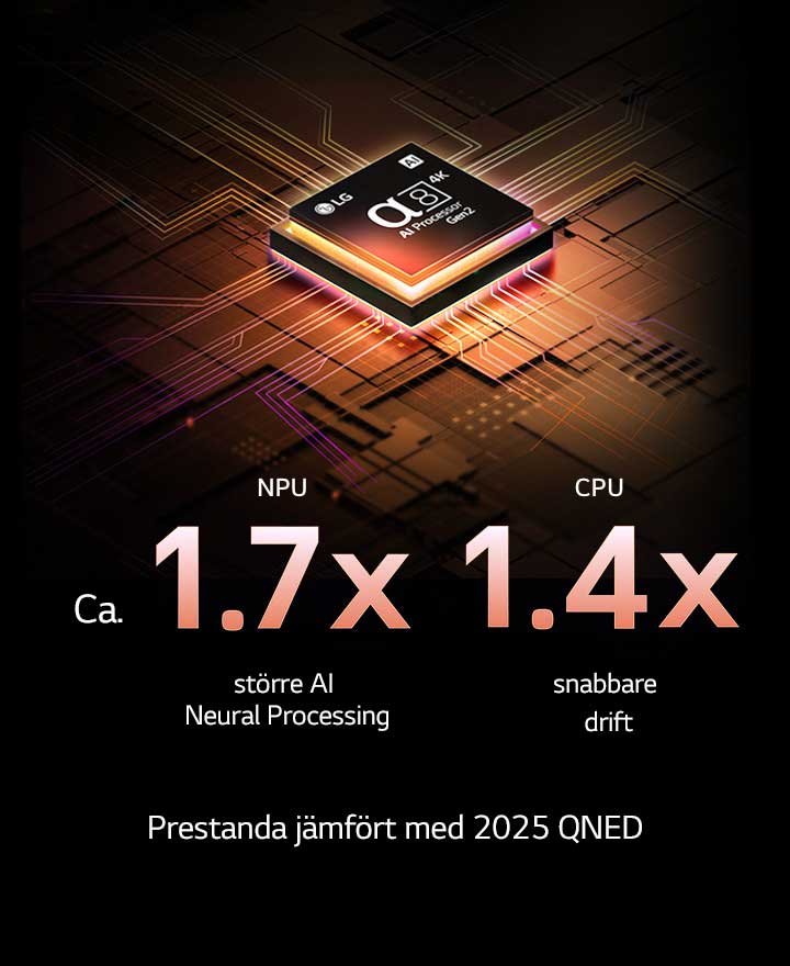 alpha 8 AI Processor Gen2 lyser orange och rosa, och färgglada ljusbultar skjuter ut från den. Titeln talar om hur processorn levererar 4K-kvalitet, fantastisk färg och ljusstyrka. Bildtexten lyder ”Ungefär 1,7 gånger högre NPU för AI Neural Processing och 1,4 gånger snabbare CPU”.