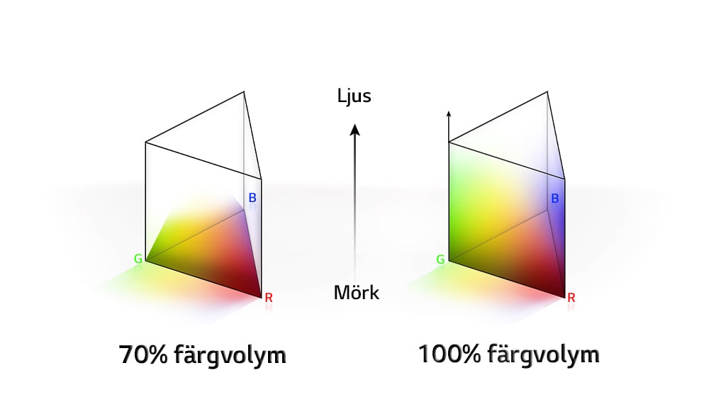 Två RGB-färgfördelningsdiagram formade som en triangulär stapel. Diagrammet till vänster visar 70% färgvolym och diagrammet till höger visar 100% färgvolym som är fördelad över hela diagrammet. Mellan de två diagrammen står texterna "Bright" och "Dark".