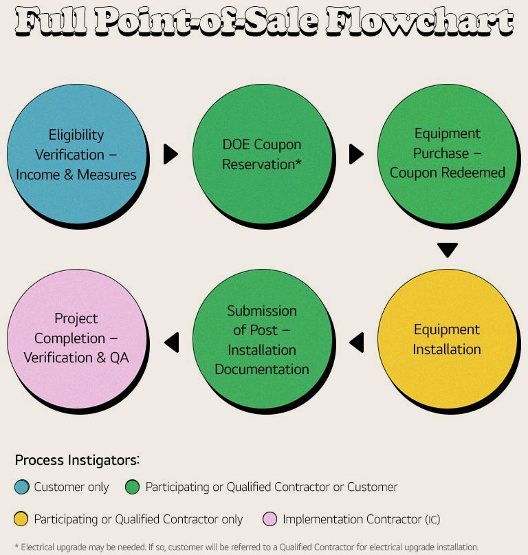 Image shows about DOE Home Electrification rebates full point of sale flowchart