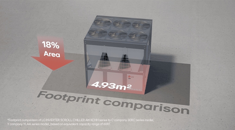 LG Inverter Scroll Chiller showing compact design with a footprint of 4.93m² and 18% area reduction compared to other models.