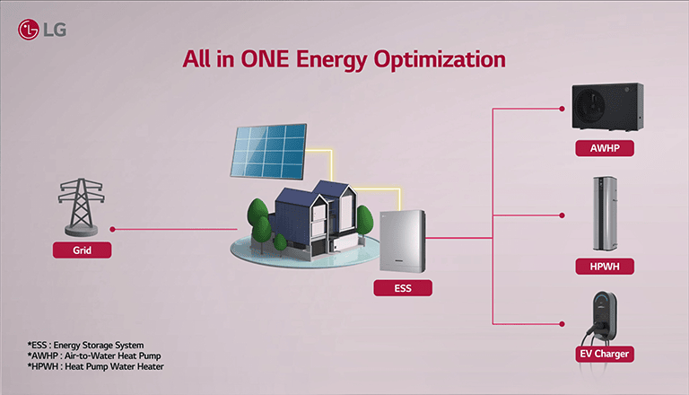 LG All in One Energy Optimization system with grid, solar, ESS, AWHP, HPWH, EV Charger.