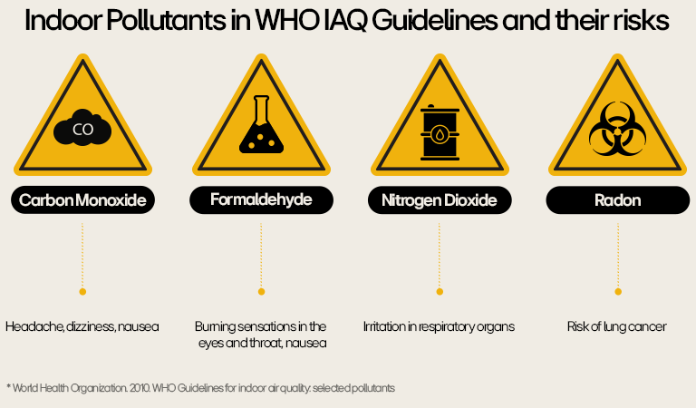 Infographic of indoor pollutants in WHO IAQ guidelines: carbon monoxide, formaldehyde, nitrogen dioxide, and radon, highlighting their health risks.