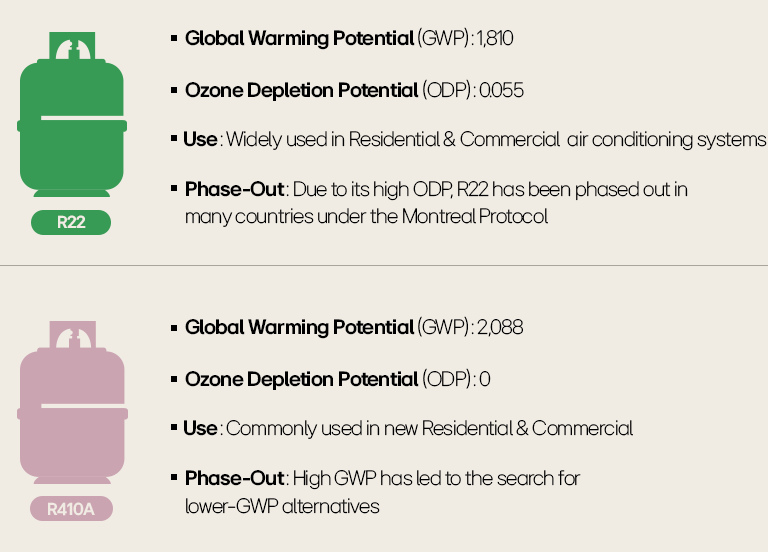 Comparison of refrigerants R22 and R410A with GWP, ODP, use, and phase-out details.