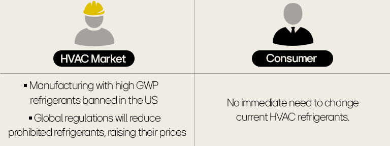 HVAC market and consumer impacts of refrigerant regulations.