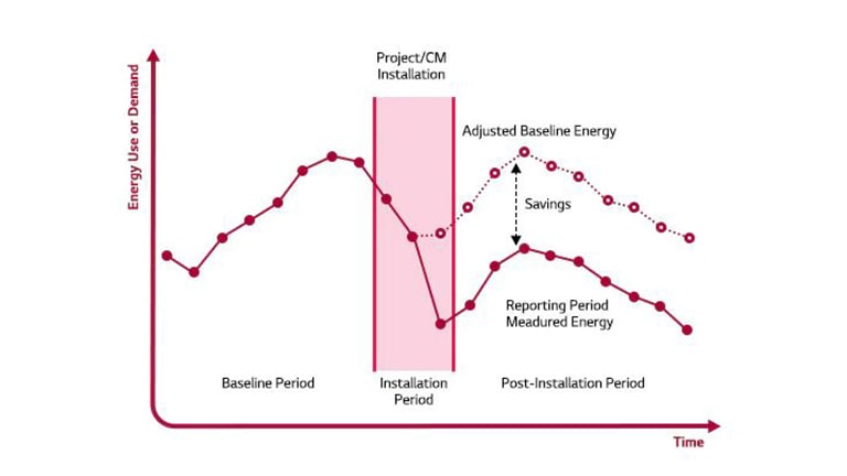 Graphs that expert analysis can reduce energy usage.