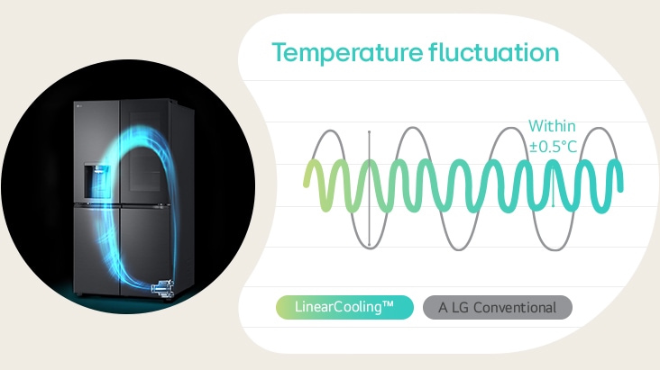 Next to the refrigerator in which the LG inverter linear compressor is operating, there is a graph showing that it is possible to maintain a constant temperature by linear cooling compared to conventional.