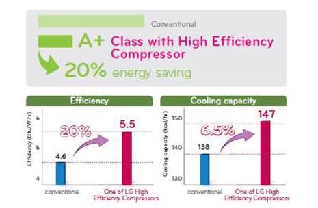 High Efficiency Compressor