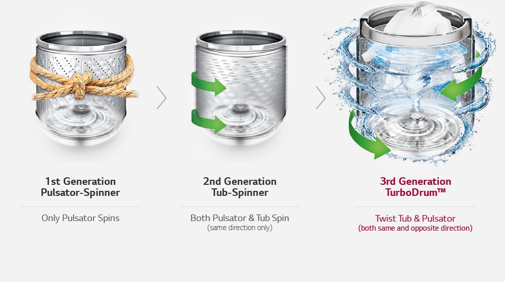 LG-TH2111SSAB-Evolution of Tub and Pulsator Movement