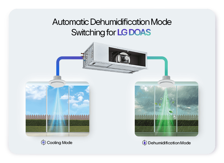 Illustration of LG DOAS Automatic Switching Between Cooling and Dehumidification Modes Based on Outdoor Conditions