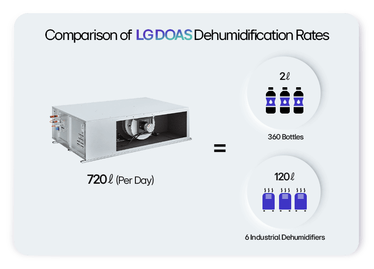 Comparison of LG DOAS Dehumidification Rates - Equivalent to 360 Bottles and Powering 6 Industrial Dehumidifiers