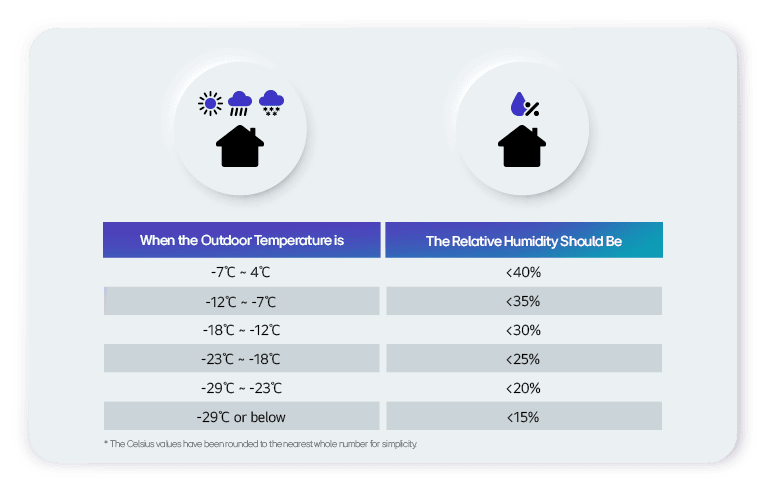 The image appears to be an informational graphic that provides guidelines for humidity level based on outdoor temperature.