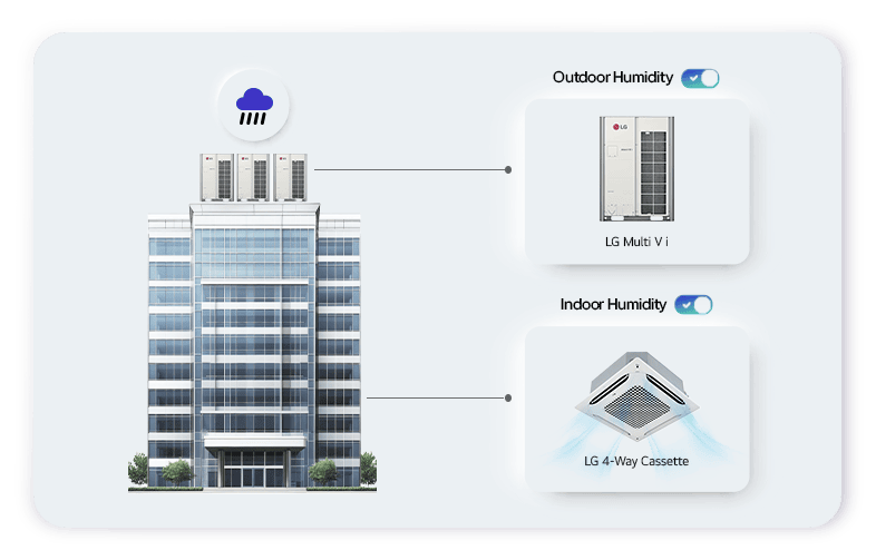 LG's Humidity Control Solutions for Outdoor and Indoor Environments