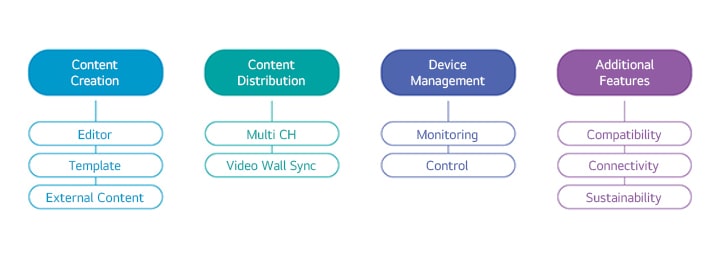 Content Creation, Editor, Template, External Content Content Distribution, Multi CH, Video Wall Sync Device Management, Monitoring, Control Additional Features, Compatibility, Connectivity, Sustainability