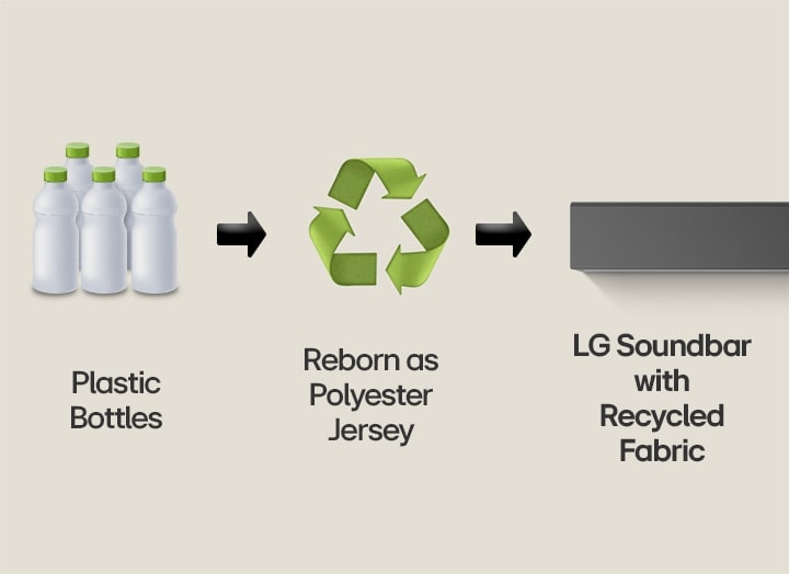 A pictogram shows plastic bottles with the word "plastic bottles" underneath. A right sided arrow points to a recycling symbol with the phrase "Reborn as Polyester Jersey" underneath. A right sided arrow points to the left part of a LG soundbar with the phrase "LG Soundbar with Recycled Fabric" underneath.	