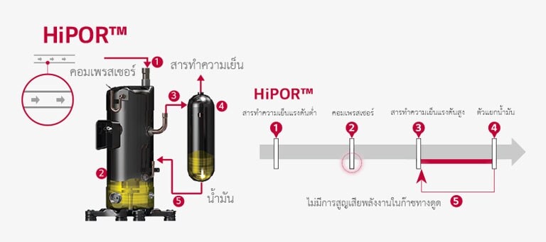 1 คอมเพรสเซอร์ 2 3 สารทำความเย็น 4 น้ำมัน 5 HiPOR™ 1 สารทำความเย็นแรงดันต่ำ 2 คอมเพรสเซอร์ 3 สารทำความเย็นแรงดันสูง 4 ตัวแยกน้ำมัน 5 ไม่มีการสูญเสียพลังงานในก๊าซทางดูด