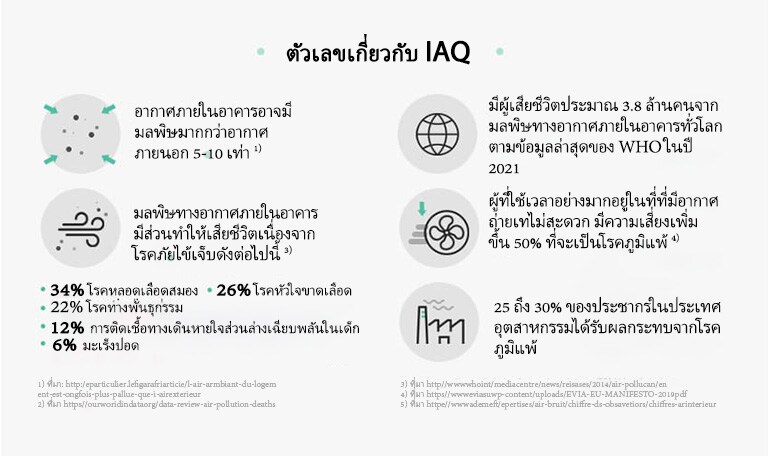 ตัวเลขดังกล่าวแสดงสถิติเกี่ยวกับคุณภาพอากาศภายในอาคาร IAQ เป็นตัวเลข อากาศภายในอาคารอาจมีมลพิษมากกว่าอากาศภายนอกอาคาร 5 ถึง 10 เท่า1) ทั่วโลกมีผู้เสียชีวิตจากมลพิษทางอากาศภายในอาคารประมาณ 3.8 ล้านคน ตามข้อมูลล่าสุดขององค์การอนามัยโลกเมื่อปี 2021 ที่อ้างอิงถึง 20162) มลพิษทางอากาศภายในอาคารก่อให้เกิดการเสียชีวิตเนื่องจากลักษณะอาการดังต่อไปนี้ 3) 34% โรคหลอดเลือดสมอง 26% โรคหัวใจขาดเลือด 22% โรคทางพันธุกรรม 12% การติดเชื้อทางเดินหายใจส่วนล่างเฉียบพลันในเด็ก 6% คนเป็นมะเร็งปอดที่ใช้เวลามากในพื้นที่ที่มีการระบายอากาศไม่ดีมีความเสี่ยงสูงขึ้น 50% ในการเกิดโรคภูมิแพ้ 4) ประชากรในประเทศอุตสาหกรรมจำนวน 25 ถึง 30% ได้รับผลกระทบจากโรคภูมิแพ้ 5) 1) Source: http://leparticulier.lefigaro.fr/article/l-air-ambiant-du-logement-est-cinq-fois-plus-pollue-que-l-air-exterieur/ 2) ที่มา: https://ourworldindata.org/data-review-air-pollution-deaths 3) ที่มา: https://www.who.int/news-room/questions-and-answers/item/air-pollution-indoor-air-pollution 4) ที่มา: https://www.evia.eu/wp-content/uploads/EVIA-EU-MANIFESTO-2019.pdf 5) ที่มา: https://www.ademe.fr/expertises/air-bruit/chiffres-cles-observations/chiffres-air-interieu