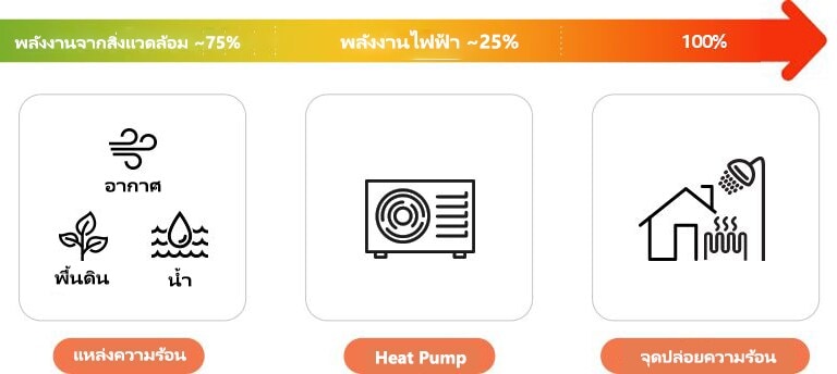 Heat Pumpสามารถดึงพลังงานได้มากถึง 75% ของพลังงานที่ใช้จากอากาศแวดล้อมหรือพลังงานความร้อนใต้พิภพ และใช้ไฟฟ้าเพียง 25% เท่านั้น