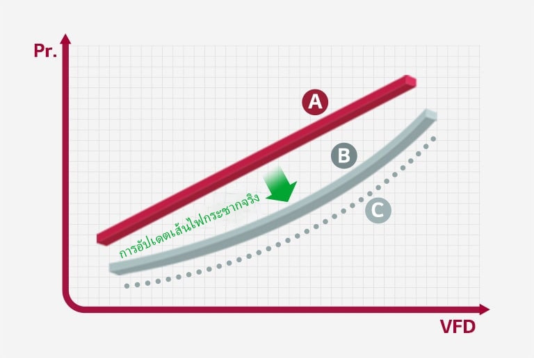 A two-dimensional graph shows surges prevention Logic through self-learning.