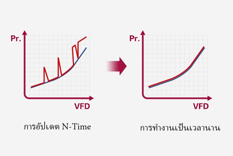 A two-dimensional graph shows benefit through surge analysis.