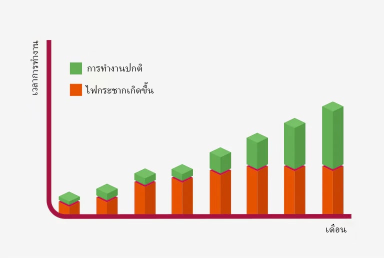 กราฟสองมิติเกี่ยวกับการวิเคราะห์เวลาที่เกิดไฟกระชาก