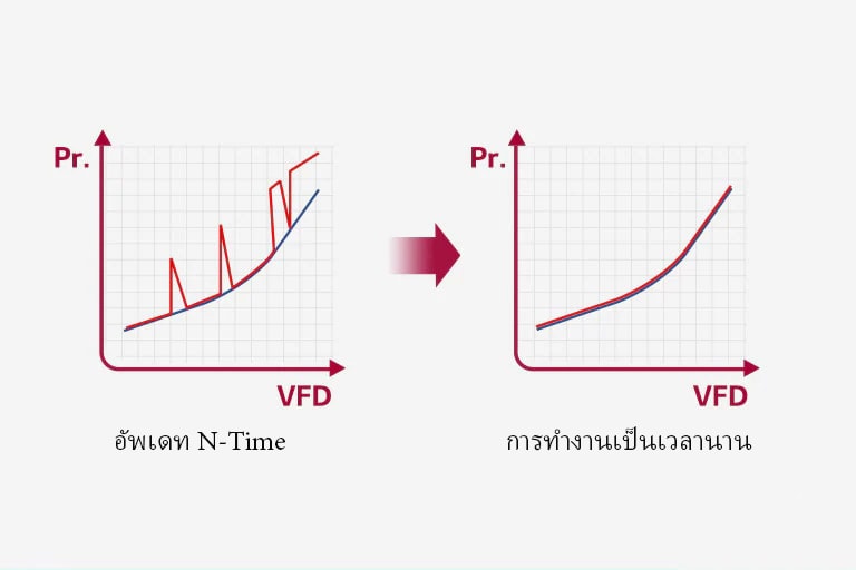 กราฟสองมิติแสดงประโยชน์ผ่านการวิเคราะห์ไฟกระชาก