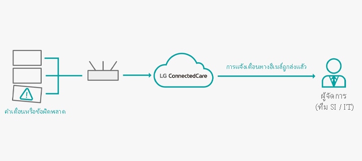 แผนภาพนี้แสดงให้เห็นแนวคิดว่าเมื่อเกิดข้อผิดพลาดในอุปกรณ์ที่เชื่อมต่อกับ LG ConnectedCare ระบบจะส่งการแจ้งเตือนทางอีเมลไปยังผู้ดูแลระบบไอที