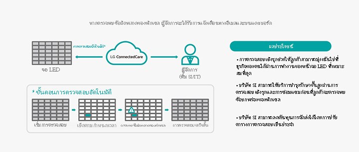 รูปภาพนี้ใช้ภาพสัญลักษณ์เพื่ออธิบายวิธีการตรวจสอบข้อผิดพลาดของพิกเซลที่เกี่ยวข้องกับผลิตภัณฑ์ LED โดยใช้ LG ConnectedCare โมดูลขนาดเล็กมารวมกันเพื่อสร้างจอ LED ขนาดใหญ่ เพื่อระบุว่ามีปัญหาใด ๆ เกิดขึ้นภายในหน้าจอทั้งหมดหรือไม่ จะมีการตรวจสอบแต่ละโมดูลตามลำดับ หากตรวจพบข้อผิดพลาดในโมดูล ระบบจะส่งอีเมลไปยังผู้ดูแลระบบ
