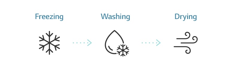 ไอคอนแสดงขั้นตอนการทำความสะอาดภายในเครื่องปรับอากาศด้วยฟังก์ชัน Freeze Cleaning