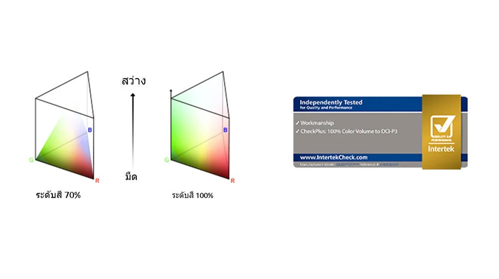 มีกราฟการกระจายสี RGB สองกราฟในรูปทรงเสาสามเหลี่ยม ด้านซ้ายหนึ่งคือระดับสี 70% และทางด้านขวาคือระดับสี 100% ที่มีการกระจายอย่างเต็มที่ ข้อความระหว่างกราฟทั้งสองระบุว่าสว่างและมืด มีโลโก้รับรองของ Intertek อยู่ด้านล่าง