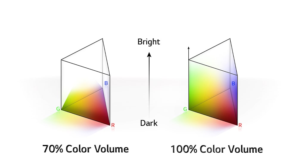 มีกราฟการกระจายสี RGB สองกราฟในรูปทรงเสาสามเหลี่ยม ด้านซ้ายหนึ่งคือระดับสี 70% และทางด้านขวาคือระดับสี 100% ที่มีการกระจายอย่างเต็มที่ ข้อความระหว่างกราฟทั้งสองระบุว่าสว่างและมืด
