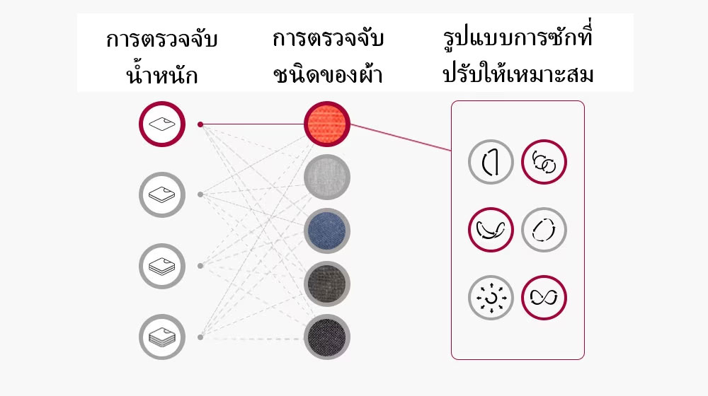 ตรวจจับน้ำหนักและเนื้อผ้าของผ้าที่ซัก และกำหนดรูปแบบการซักโดยอ้างอิงตามข้อมูลดังกล่าว