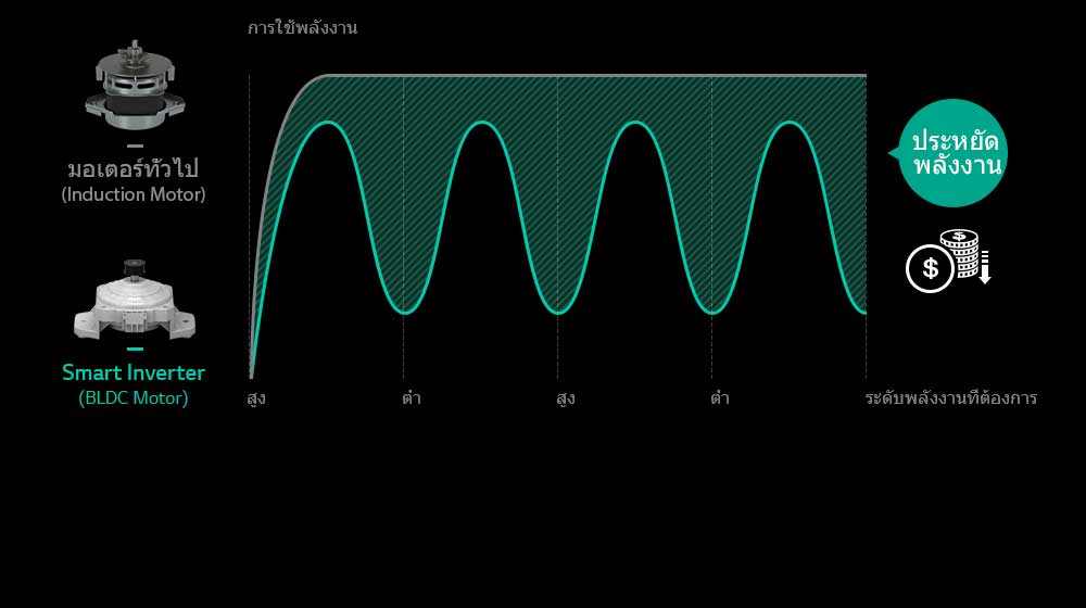 ประหยัดพลังงานมากกว่าด้วยมอเตอร์แบบ Smart Inverter