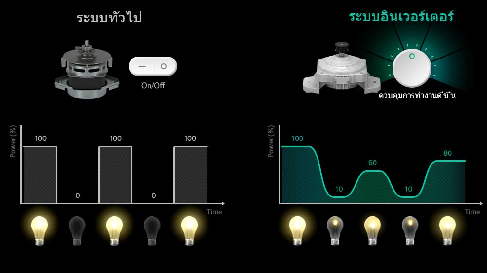 ประหยัดพลังงานมากกว่าด้วยมอเตอร์แบบ Smart Inverter