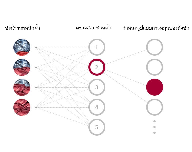 สามคอลัมน์สำหรับตรวจจับน้ำหนัก ตรวจจับความอ่อนนุ่ม และปรับปรุงรูปแบบการซัก และระดับต่างๆ ที่ด้านล่าง แสดงให้เห็นว่า AI DD ของเครื่องซักผ้าเลือกการตั้งค่าการซักที่เหมาะสมอย่างไร