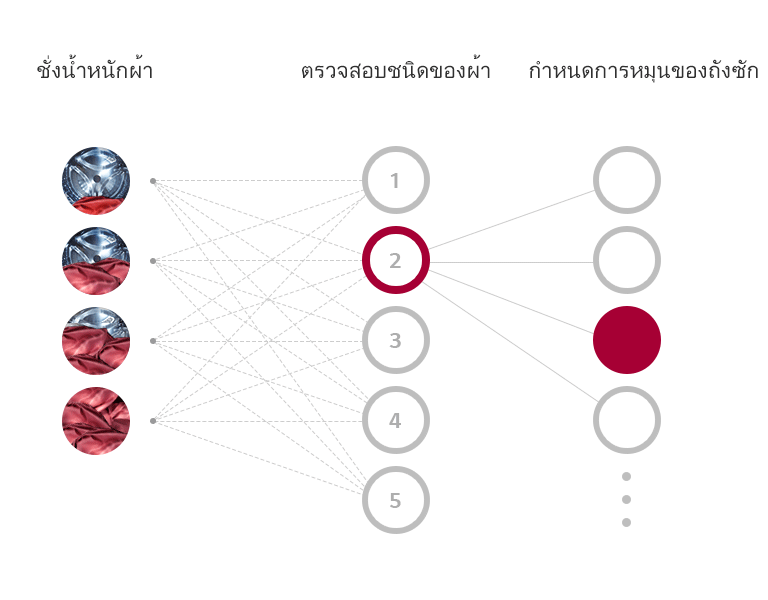 เทคโนโลยี AI DD™ ทำงานอย่างไร?1