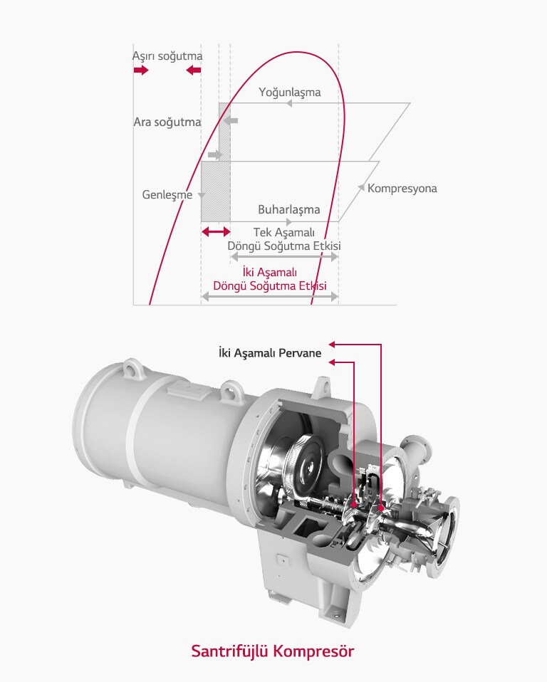 Yüksek Verimli İki Aşamalı Kompresör1