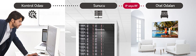 Sunucu üzerinden Pro:Centric Direct çözümünü kullanarak oteldeki TV'nin içerik ve ayarlarını yöneten adam.